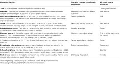 Performance Practice in a Pandemic: Training Ensemble Skills Using E-Tivities in Music Teacher Education